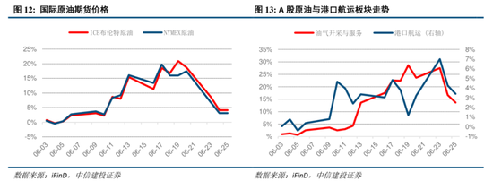 中信建投:“上台阶”行情,后续如何演绎? 第15张 中信建投:“上台阶”行情,后续如何演绎? 第15张