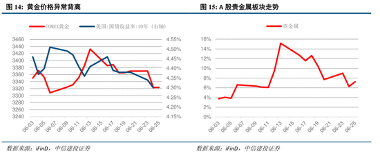中信建投:“上台阶”行情,后续如何演绎? 第16张 中信建投:“上台阶”行情,后续如何演绎? 第16张