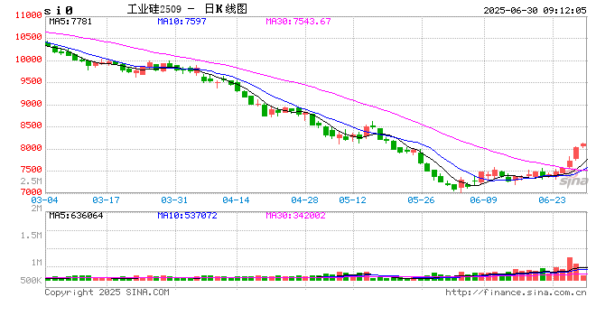 工业硅、多晶硅期货强势反弹,进入反转阶段? 第2张 工业硅、多晶硅期货强势反弹,进入反转阶段? 第2张