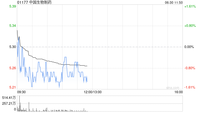 建银国际：上调中国生物制药目标价至6港元 维持“跑赢大市”评级  第1张