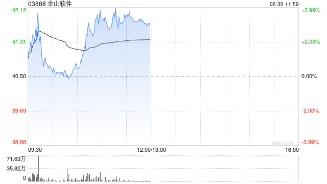 金山软件午前涨超3% 公司为《鹅鸭杀》中国独家代理《解限机》公测在即 第1张 金山软件午前涨超3% 公司为《鹅鸭杀》中国独家代理《解限机》公测在即 第1张