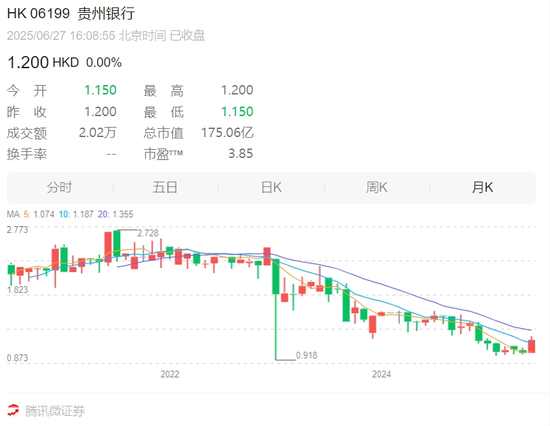 贵州银行高管接连被查、董事会架构变动,不良率居高,单月监管处罚约220万元 第7张 贵州银行高管接连被查、董事会架构变动,不良率居高,单月监管处罚约220万元 第7张