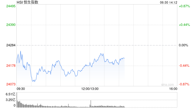 午评:港股恒指跌0.42% 科指涨0.12% 加密货币概念股大涨 老铺黄金涨超16% 第2张 午评:港股恒指跌0.42% 科指涨0.12% 加密货币概念股大涨 老铺黄金涨超16% 第2张