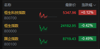 午评:港股恒指跌0.42% 科指涨0.12% 加密货币概念股大涨 老铺黄金涨超16% 第3张 午评:港股恒指跌0.42% 科指涨0.12% 加密货币概念股大涨 老铺黄金涨超16% 第3张