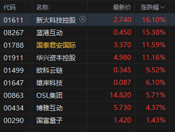午评:港股恒指跌0.42% 科指涨0.12% 加密货币概念股大涨 老铺黄金涨超16% 第4张 午评:港股恒指跌0.42% 科指涨0.12% 加密货币概念股大涨 老铺黄金涨超16% 第4张
