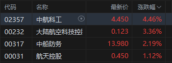 午评:港股恒指跌0.42% 科指涨0.12% 加密货币概念股大涨 老铺黄金涨超16% 第5张 午评:港股恒指跌0.42% 科指涨0.12% 加密货币概念股大涨 老铺黄金涨超16% 第5张