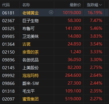 午评:港股恒指跌0.42% 科指涨0.12% 加密货币概念股大涨 老铺黄金涨超16% 第6张 午评:港股恒指跌0.42% 科指涨0.12% 加密货币概念股大涨 老铺黄金涨超16% 第6张