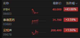 午评:港股恒指跌0.42% 科指涨0.12% 加密货币概念股大涨 老铺黄金涨超16% 第7张 午评:港股恒指跌0.42% 科指涨0.12% 加密货币概念股大涨 老铺黄金涨超16% 第7张