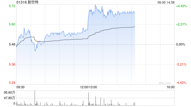 大和:大幅上调耐世特目标价至6港元 维持“跑赢大市”评级 第1张 大和:大幅上调耐世特目标价至6港元 维持“跑赢大市”评级 第1张
