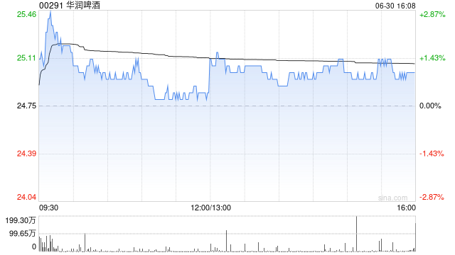 大摩:华润啤酒主席辞任不会对公司策略造成重大改变 予“增持”评级 第1张 大摩:华润啤酒主席辞任不会对公司策略造成重大改变 予“增持”评级 第1张