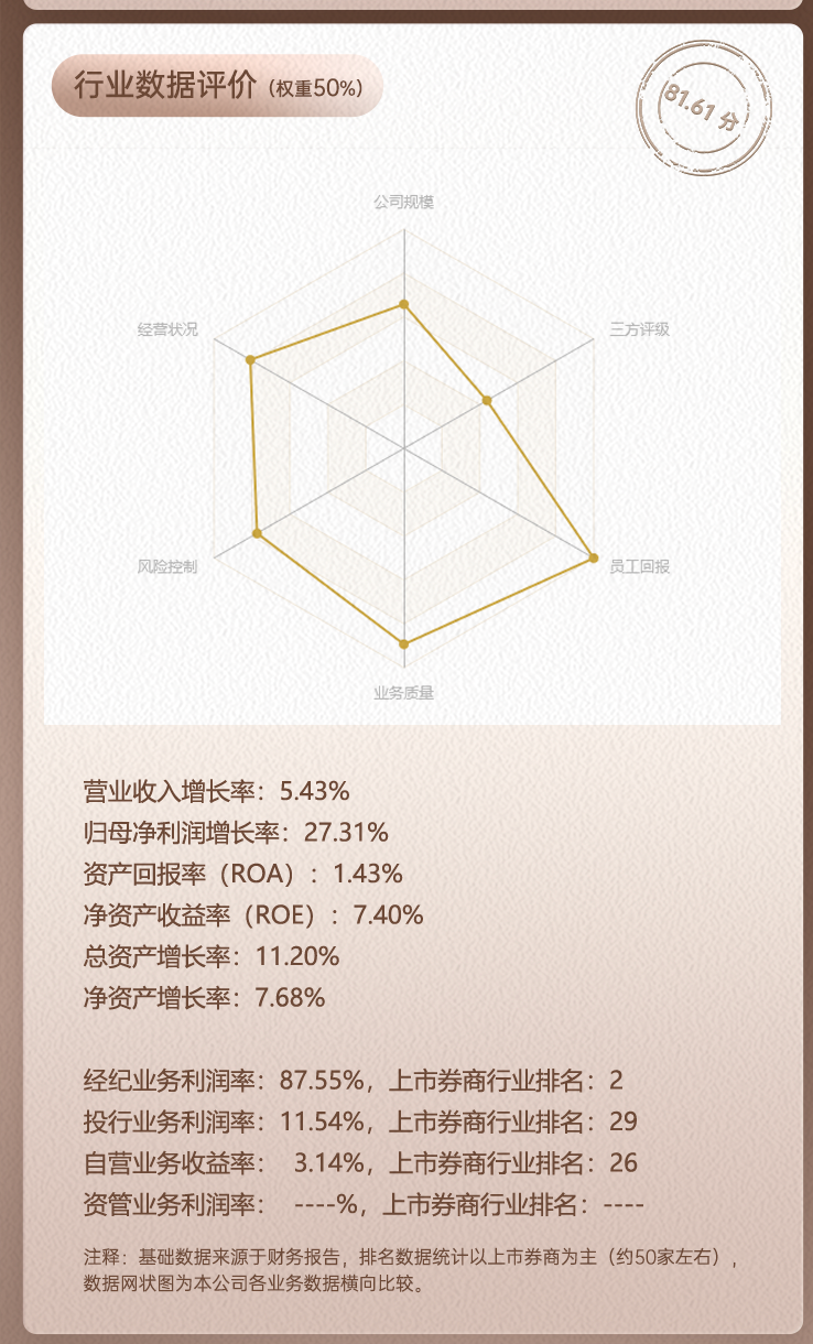 上市券商领军人物领导力TOP榜丨行业数据评价全景图:中国银河薛军总得分第九 人员增速具备评分优势 第2张 上市券商领军人物领导力TOP榜丨行业数据评价全景图:中国银河薛军总得分第九 人员增速具备评分优势 第2张
