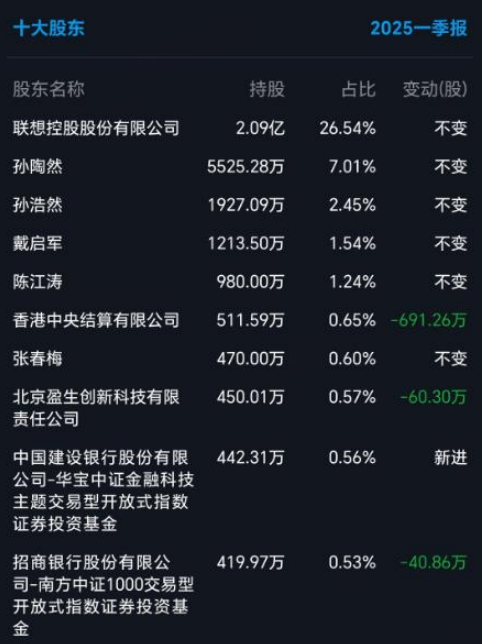 拉卡拉闯关H股背后:净利下跌50%,股东忙套现 第3张 拉卡拉闯关H股背后:净利下跌50%,股东忙套现 第3张