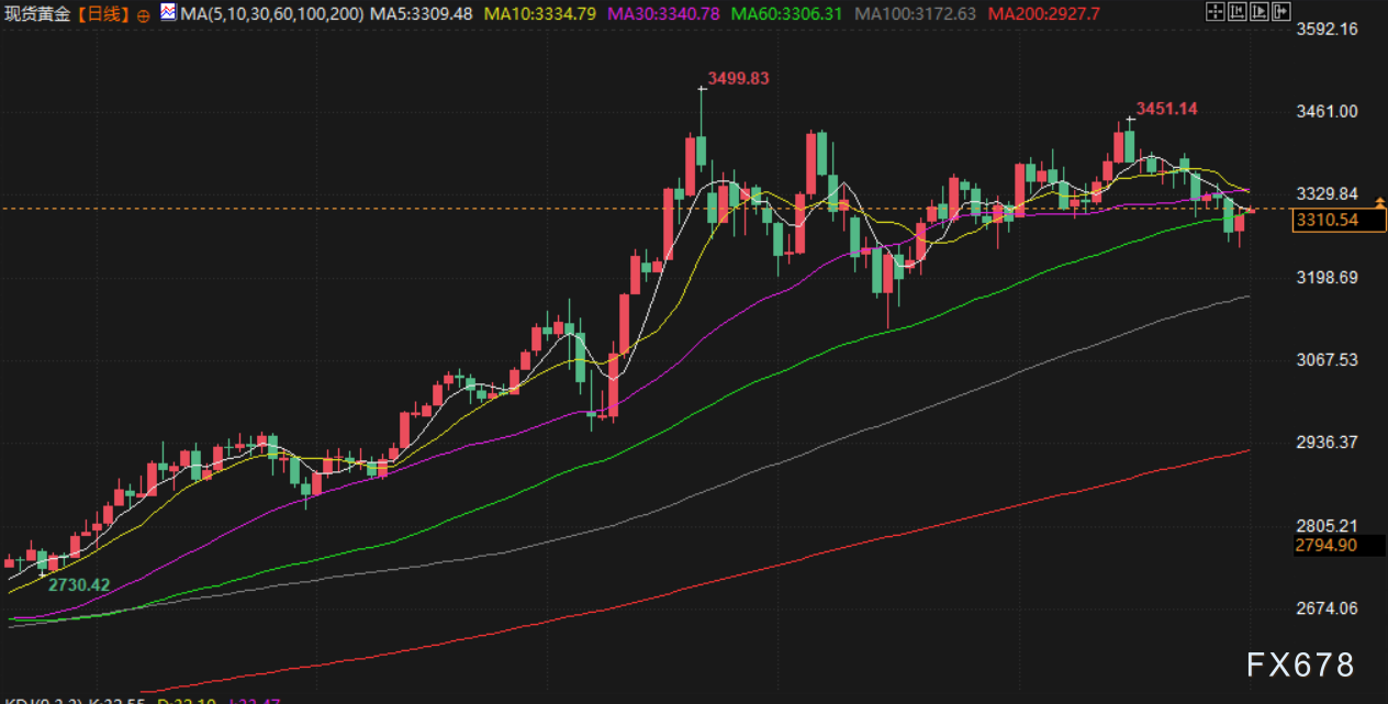 7月1日财经早餐:静待美国经济数据,金价受助于美元走弱,特朗普或对农产品实施豁免关税 第3张 7月1日财经早餐:静待美国经济数据,金价受助于美元走弱,特朗普或对农产品实施豁免关税 第3张