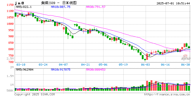 光大期货双焦半年报:煤焦供需格局维持宽松 低位多空博弈或有加剧 第2张 光大期货双焦半年报:煤焦供需格局维持宽松 低位多空博弈或有加剧 第2张