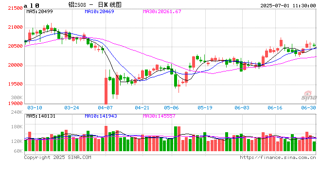 光大期货铝半年报:供需增速收敛 前托底后冲顶 第2张 光大期货铝半年报:供需增速收敛 前托底后冲顶 第2张