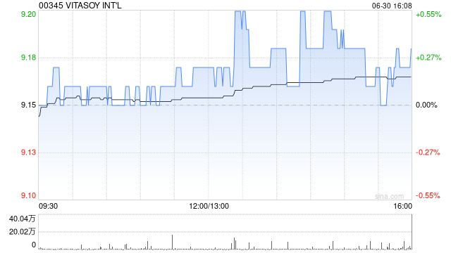 星展:降维他奶国际目标价至8.8港元 维持“持有”评级 第1张 星展:降维他奶国际目标价至8.8港元 维持“持有”评级 第1张