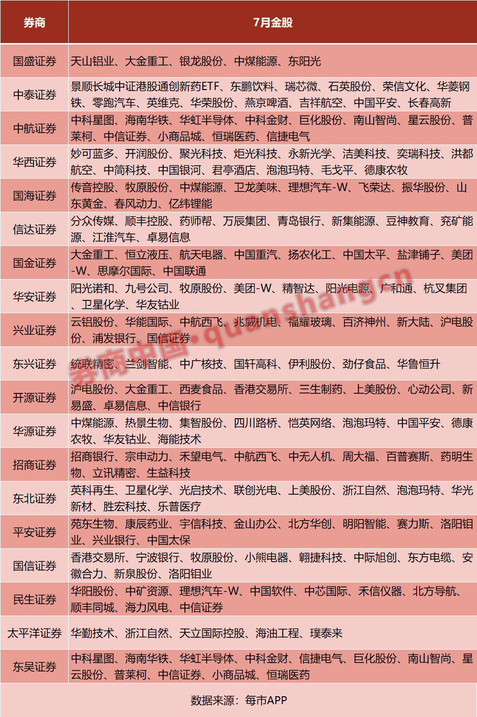 6月最牛金股大涨63%！券商7月金股出炉  第1张