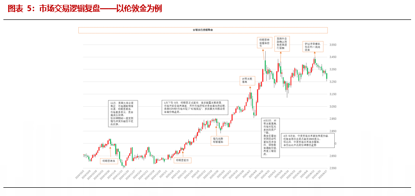 【贵金属半年报】黄金避险需求仍在 白银基本面引关注 第5张 【贵金属半年报】黄金避险需求仍在 白银基本面引关注 第5张