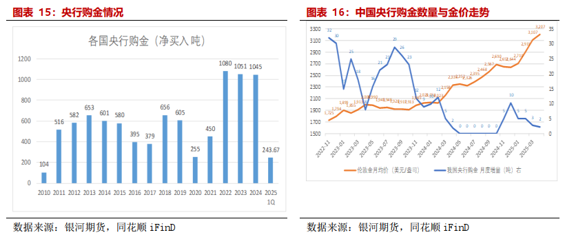 【贵金属半年报】黄金避险需求仍在 白银基本面引关注 第10张 【贵金属半年报】黄金避险需求仍在 白银基本面引关注 第10张