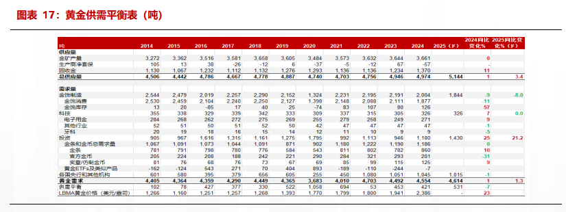 【贵金属半年报】黄金避险需求仍在 白银基本面引关注 第11张 【贵金属半年报】黄金避险需求仍在 白银基本面引关注 第11张