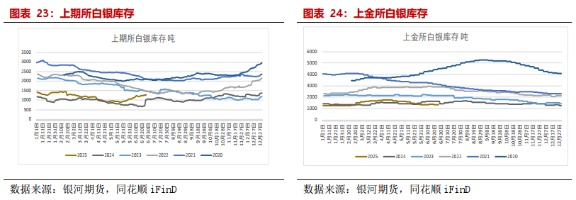 【贵金属半年报】黄金避险需求仍在 白银基本面引关注 第15张 【贵金属半年报】黄金避险需求仍在 白银基本面引关注 第15张