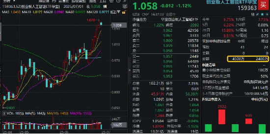 六连涨后,创业板人工智能回调,资金果断抢筹!头部厂商持续发力AI基础设施,算力链保持高景气 第1张 六连涨后,创业板人工智能回调,资金果断抢筹!头部厂商持续发力AI基础设施,算力链保持高景气 第1张