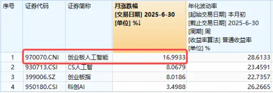 六连涨后,创业板人工智能回调,资金果断抢筹!头部厂商持续发力AI基础设施,算力链保持高景气 第2张 六连涨后,创业板人工智能回调,资金果断抢筹!头部厂商持续发力AI基础设施,算力链保持高景气 第2张