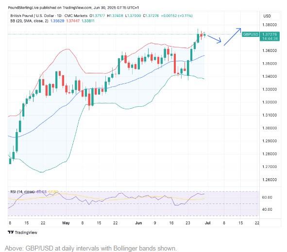 英镑兑美元在创出新高前有必要进行回调 第2张 英镑兑美元在创出新高前有必要进行回调 第2张