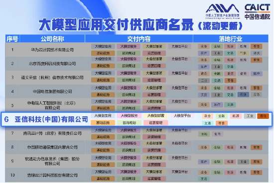 亚信科技跻身中国“大模型应用交付供应商”六强  第1张