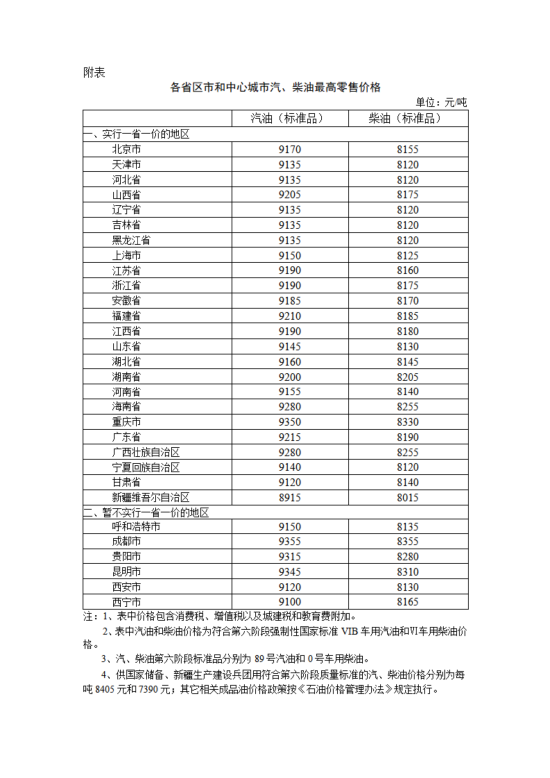 国家发改委:明起国内汽柴油价格每吨分别上涨235元和225元 第1张 国家发改委:明起国内汽柴油价格每吨分别上涨235元和225元 第1张