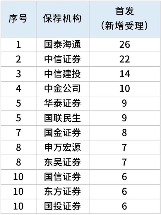 券商IPO业务,半年排位“放榜” 第1张 券商IPO业务,半年排位“放榜” 第1张