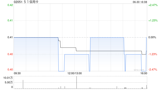 51信用卡第二季度向订购客户批量交付Vala汽车126辆 环比增长约27.3% 第1张 51信用卡第二季度向订购客户批量交付Vala汽车126辆 环比增长约27.3% 第1张