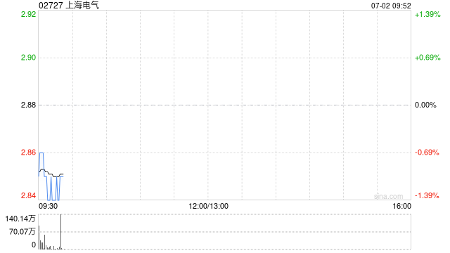 上海电气:截至6月末累计回购820.43万股A股 第1张 上海电气:截至6月末累计回购820.43万股A股 第1张
