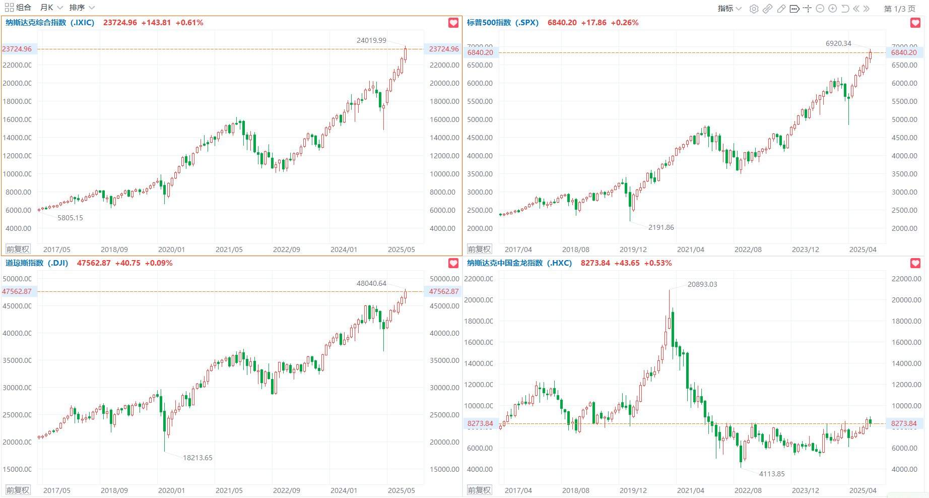 美股10月收官:纳指月线7连涨!美光、谷歌A、博通及亚马逊累涨超10%,Meta连跌三月 第1张 美股10月收官:纳指月线7连涨!美光、谷歌A、博通及亚马逊累涨超10%,Meta连跌三月 第1张