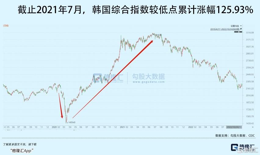 韩国股市,快翻倍了 第6张 韩国股市,快翻倍了 第6张