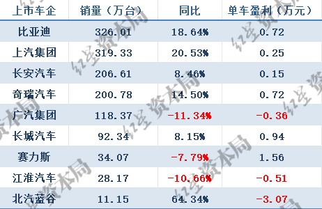 11家上市车企三季报:过半车企实现盈利 3家营利、销量全增长 广汽净利润骤降3691% 第4张 11家上市车企三季报:过半车企实现盈利 3家营利、销量全增长 广汽净利润骤降3691% 第4张