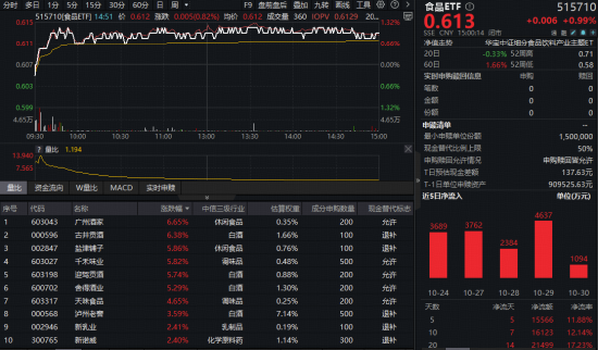 吃喝板块反攻号角吹响!食品ETF(515710)盘中涨超1%,近5日吸金1.55亿元!低位布局正当时? 第1张 吃喝板块反攻号角吹响!食品ETF(515710)盘中涨超1%,近5日吸金1.55亿元!低位布局正当时? 第1张