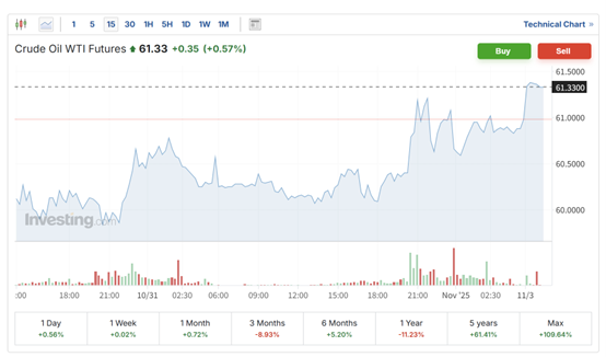 全球油市供应过剩担忧加剧 OPEC+同意明年一季度暂停增产 第3张 全球油市供应过剩担忧加剧 OPEC+同意明年一季度暂停增产 第3张