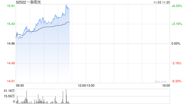 一脉阳光早盘涨逾4% 拟向影禾医脉增资近亿元 第1张 一脉阳光早盘涨逾4% 拟向影禾医脉增资近亿元 第1张