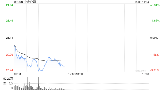 华创证券:维持中金公司“推荐”评级 目标价26.15港元 第1张 华创证券:维持中金公司“推荐”评级 目标价26.15港元 第1张