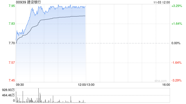 建设银行午前涨逾3% 瑞银给予目标价10.20港元 第1张 建设银行午前涨逾3% 瑞银给予目标价10.20港元 第1张