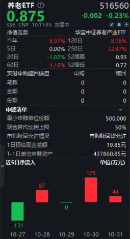 大市调整难挡资金热情!全市场唯一养老ETF(516560)微跌0.23%现持续溢价交易 第1张 大市调整难挡资金热情!全市场唯一养老ETF(516560)微跌0.23%现持续溢价交易 第1张