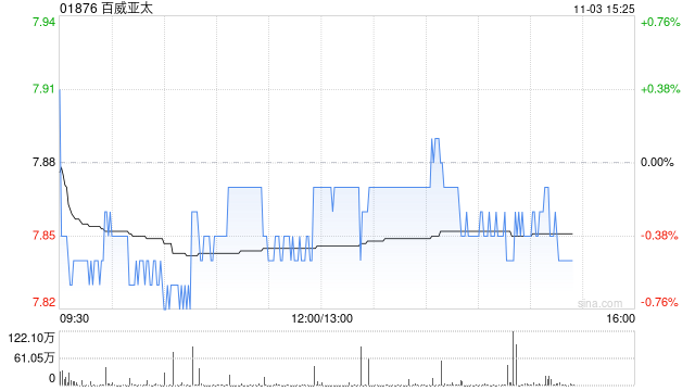 建银国际:下调百威亚太目标价至8.6港元 料更清晰增长战略将有助稳定其中国业务 第1张 建银国际:下调百威亚太目标价至8.6港元 料更清晰增长战略将有助稳定其中国业务 第1张