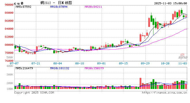 长江有色:3日铜价下跌 今日现货成交偏弱 第2张 长江有色:3日铜价下跌 今日现货成交偏弱 第2张