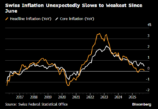 瑞士通胀意外放缓至接近于零 瑞士央行面临两难选择 第1张 瑞士通胀意外放缓至接近于零 瑞士央行面临两难选择 第1张