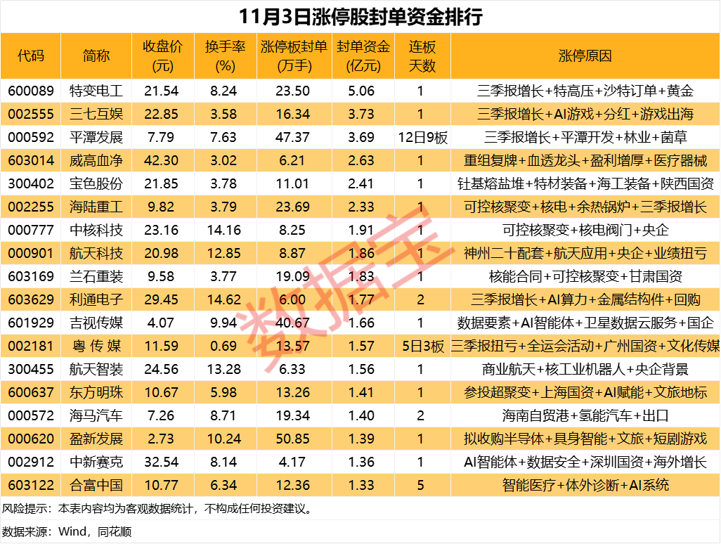 6股封单金额超2亿元 第1张 6股封单金额超2亿元 第1张