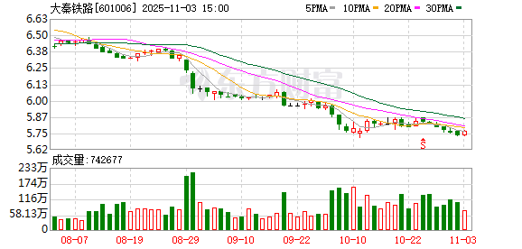大秦铁路：累计回购公司股份866500股  第1张