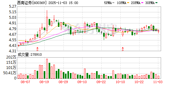 西南证券获准发行不超过24亿元次级公司债  第1张
