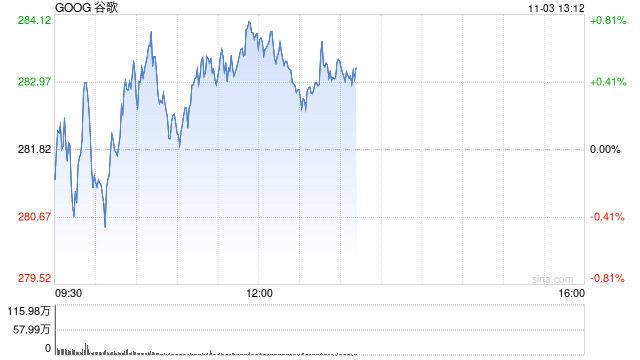 谷歌母公司Alphabet拟发行美元债券 募资150亿美元  第1张
