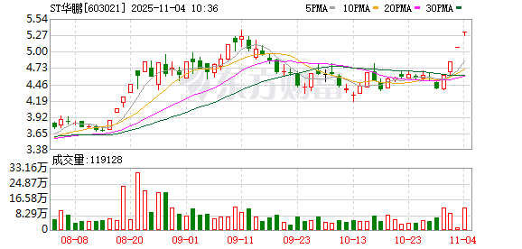 ST华鹏连收4个涨停板 第1张 ST华鹏连收4个涨停板 第1张